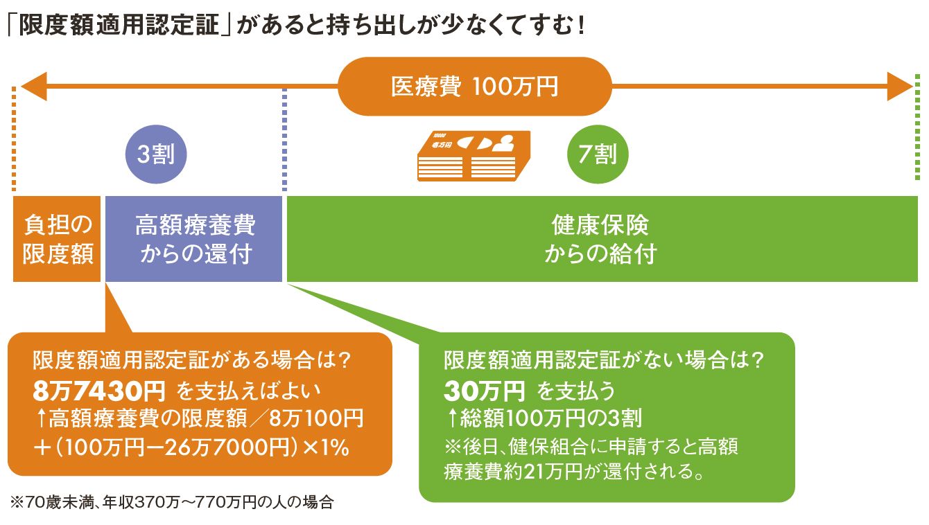 医療費の自己負担30万を9万にする方法