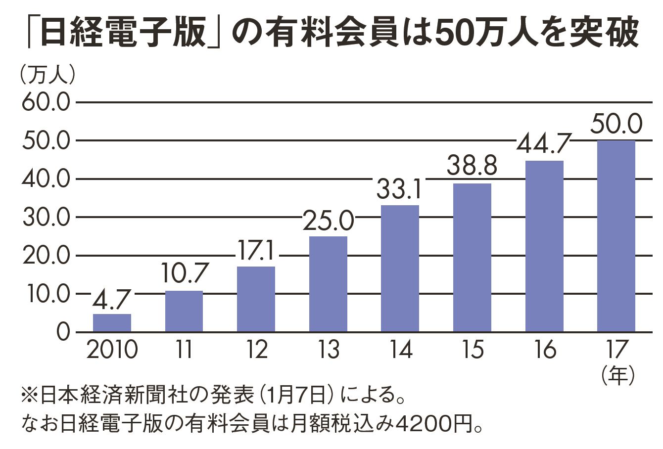 日経のプロ読者が最重要視する曜日と紙面