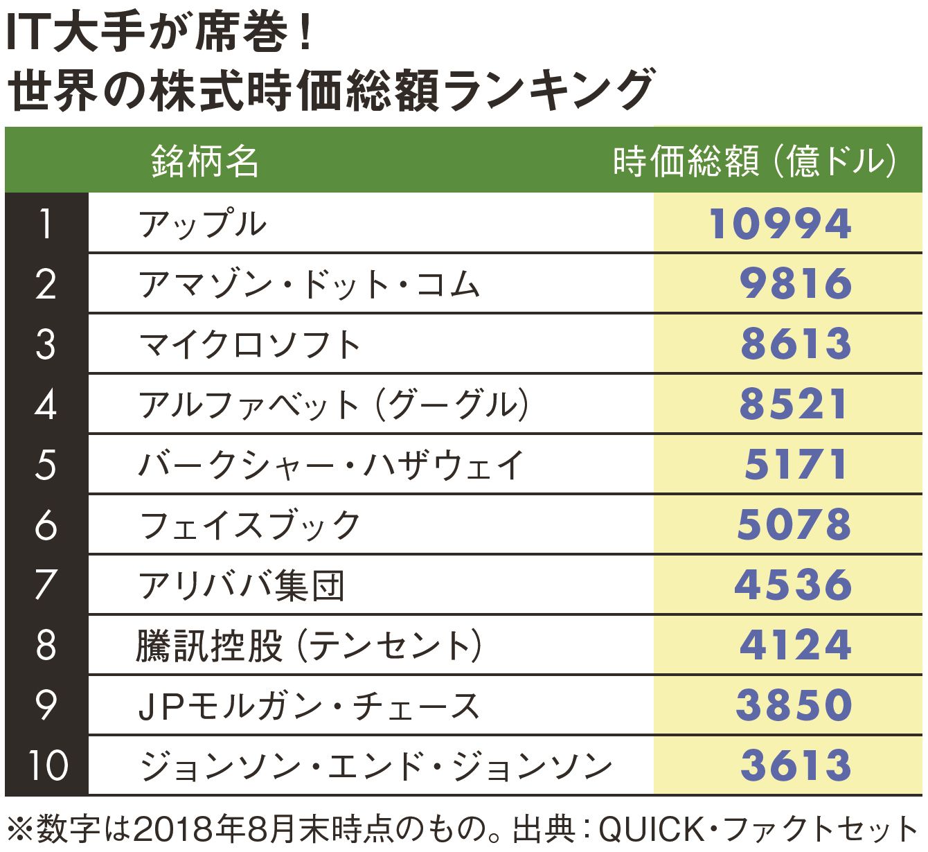 GAFA」でさらに化けるのはアマゾン｜Infoseekニュース