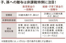 子や孫の自立を妨げない&quot;生前贈与&quot;の方法