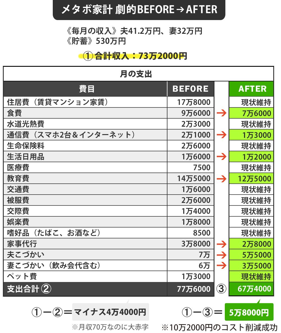 外資金融の妻&quot;育児も家事も代行&quot;で大赤字