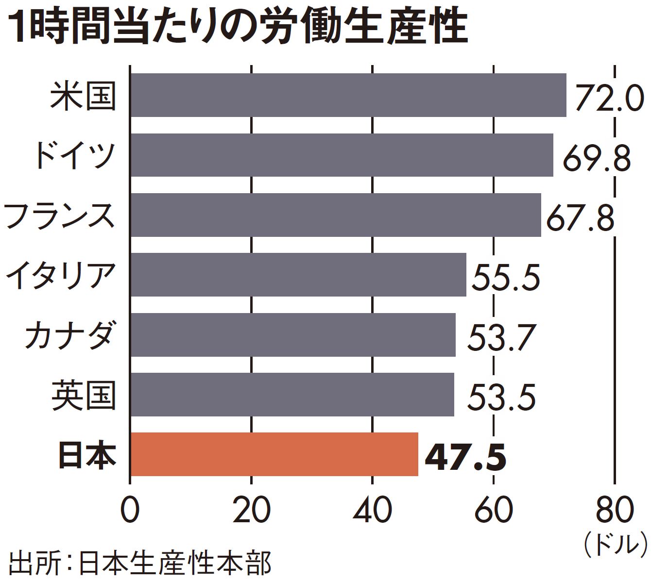 日本の労働生産性が致命的に低い根本原因｜Infoseekニュース