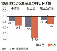日本経済「GW10連休は脅威でしかない」