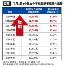 中学受験のMARCHシフトが加速する理由