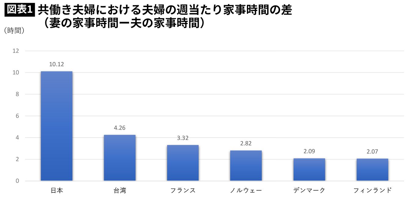 日本人女性の家事負担が世界一重いワケ