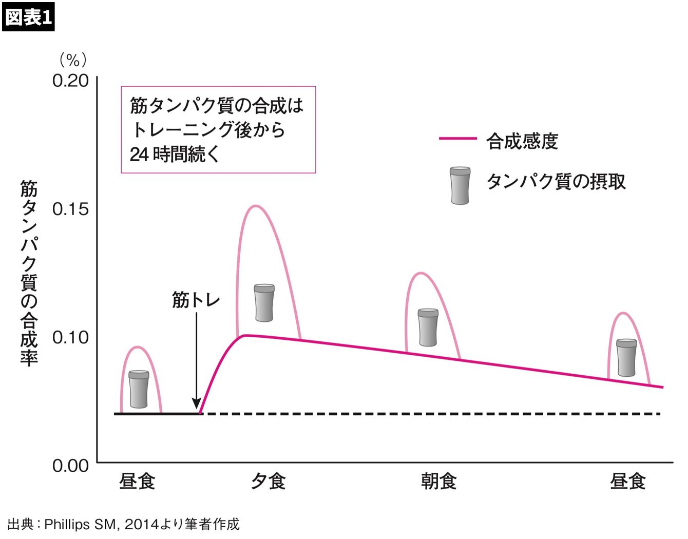 筋トレ後にステーキ」は大間違いな理由 - 記事詳細｜Infoseekニュース