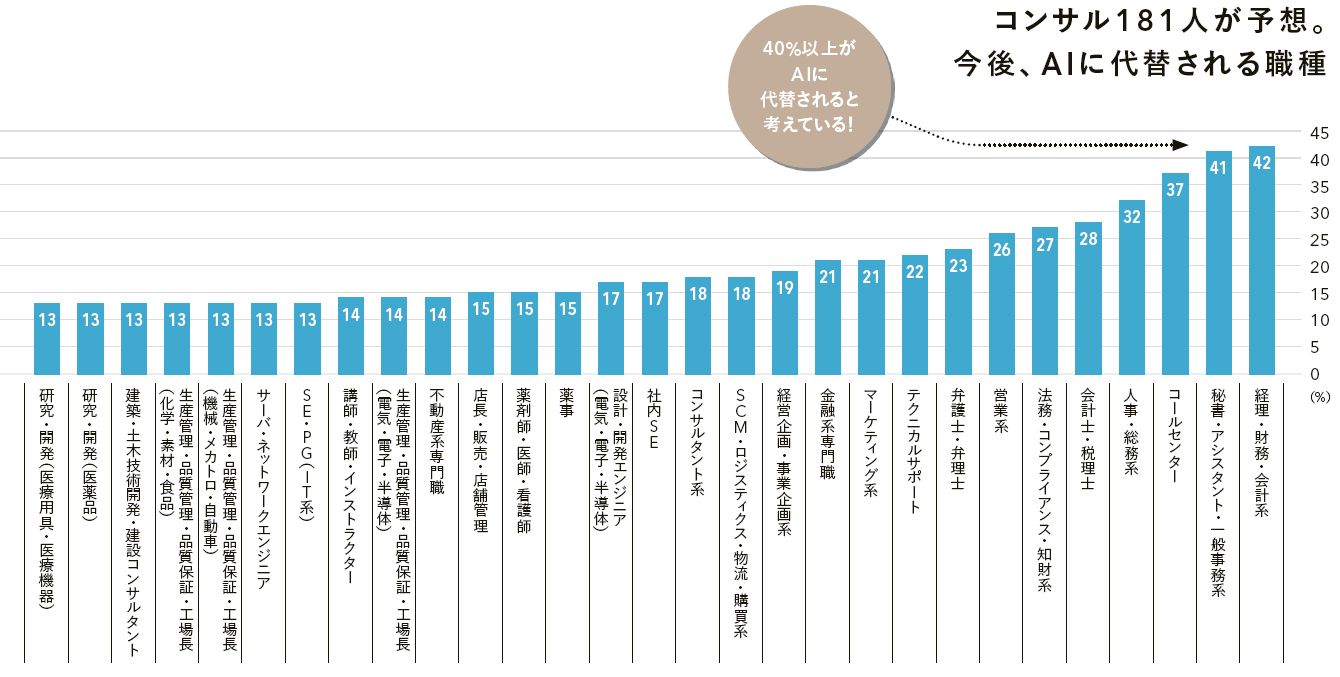 10年後「AIに取られる」仕事ランキング 記事詳細｜Infoseekニュース