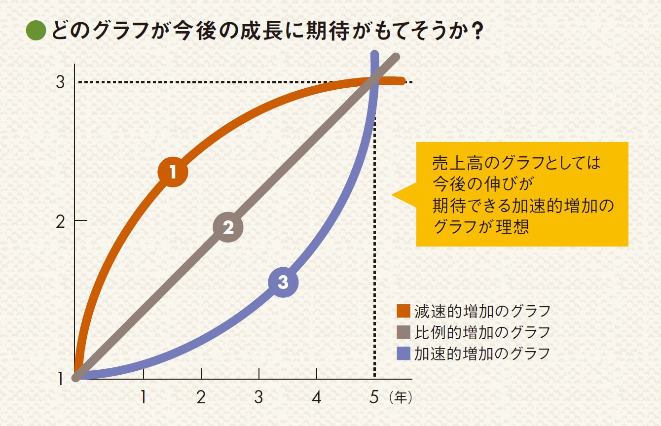 「売り上げ増」のグラフで先が読める理由