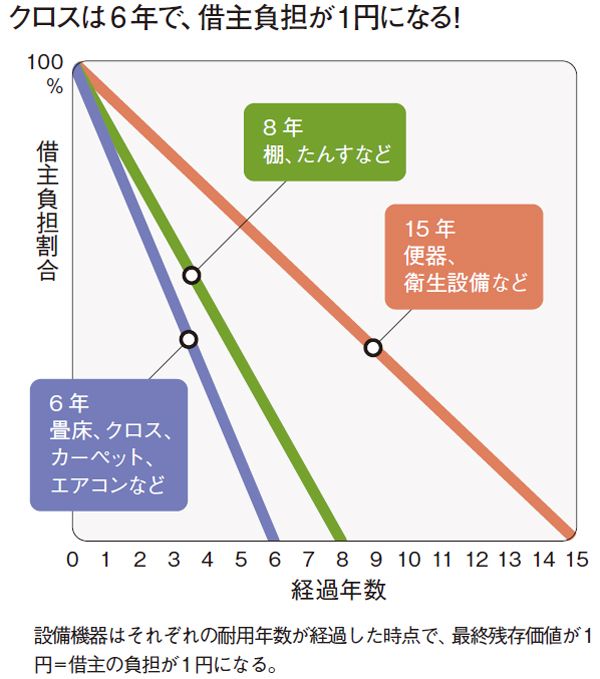 賃貸で&quot;家具凹みは大家負担&quot;と言える根拠