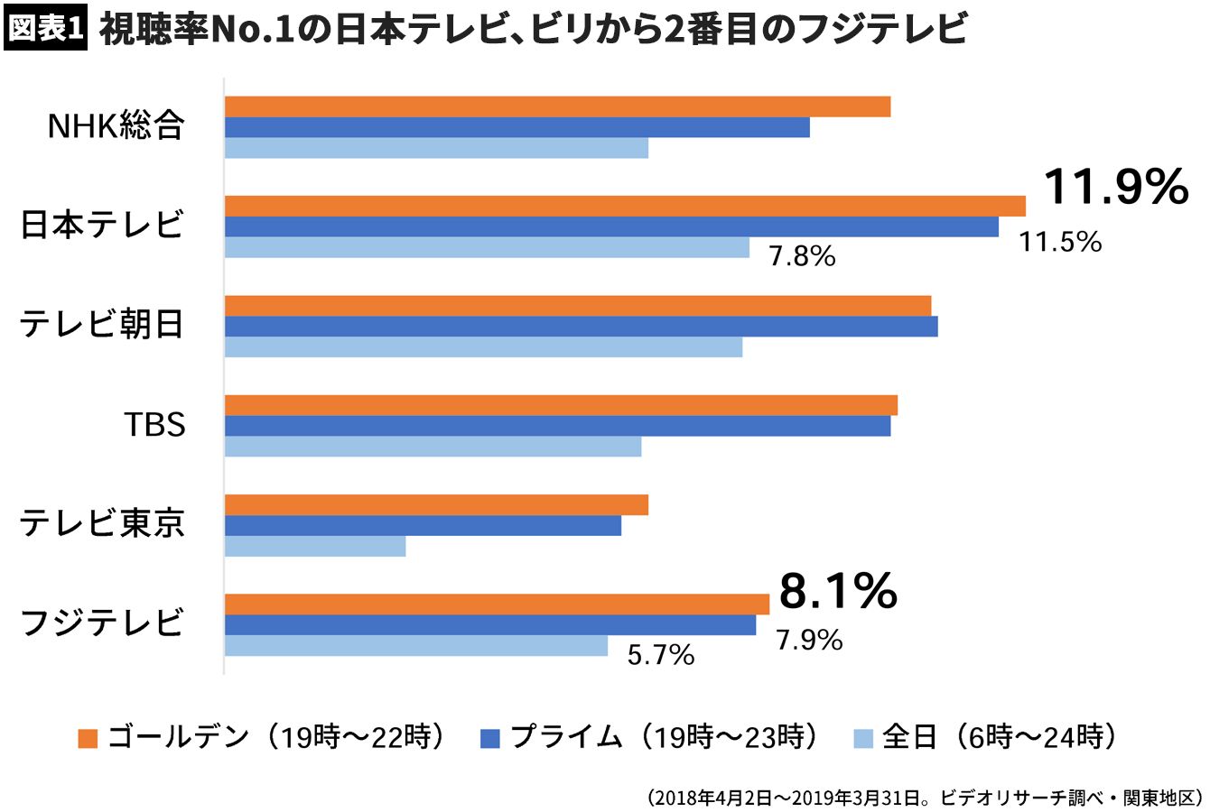 会計目線では日テレよりフジが有望なワケ 記事詳細 Infoseekニュース