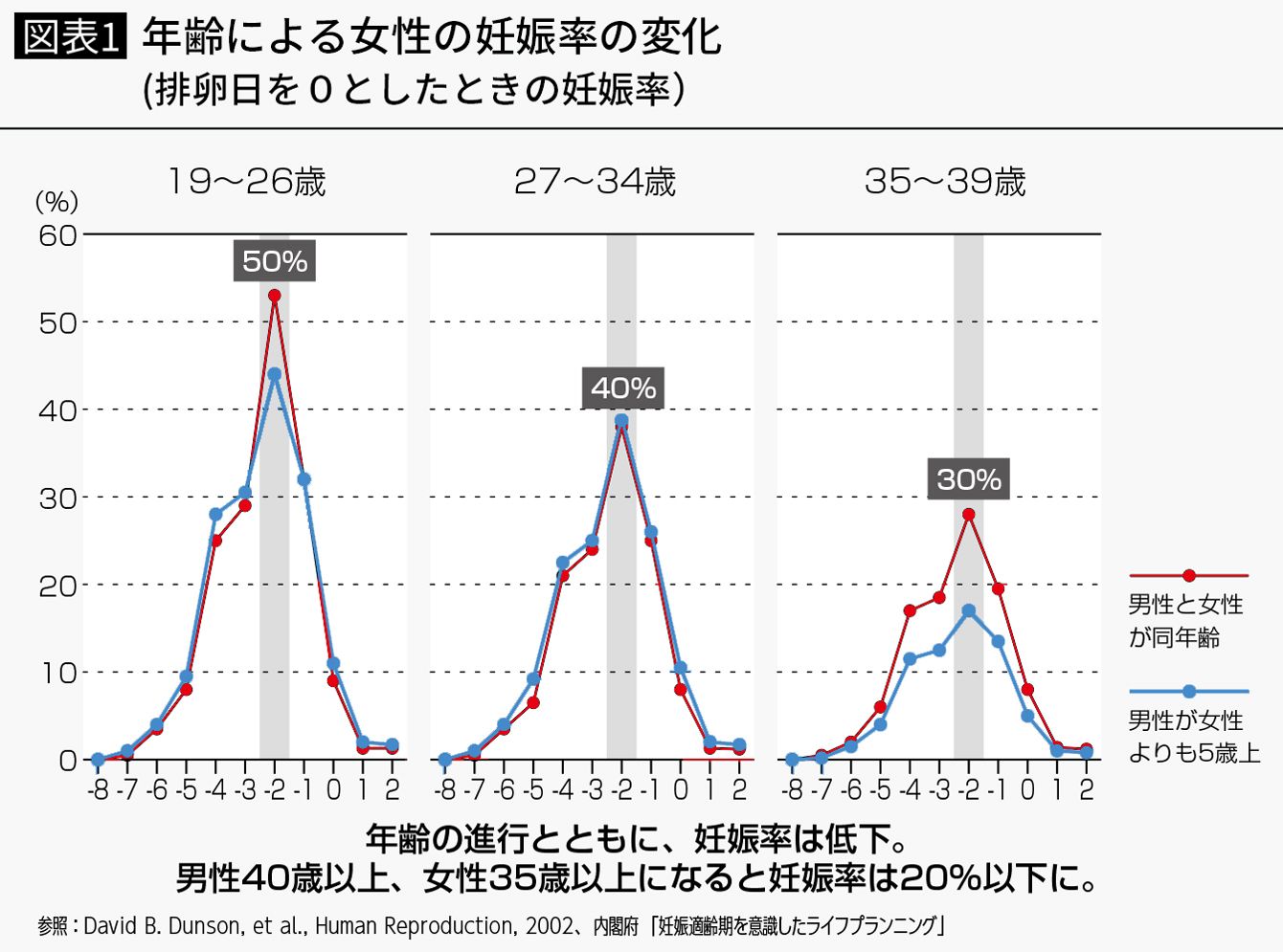 30代後半で妊娠できる確率はどのくらいか 記事詳細｜infoseekニュース