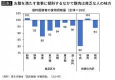 貧乏な人が豚肉と麺をたくさん食べるワケ