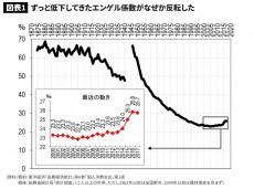 ケータイ代のため食費削る「現代病」の闇