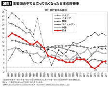 なぜ日本の貯蓄率は韓国より低くなったか