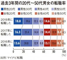 &quot;非正規40代女性&quot;の正社員としての転職が増加