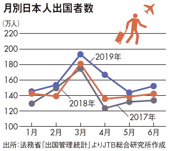 今、日本人の海外旅行先「断トツ1位は韓国」