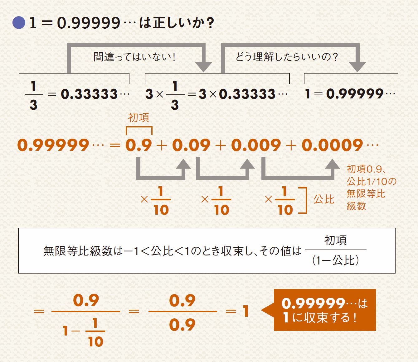 1/3×3＝1なのに0.33333…×3＝0.99999…の謎
