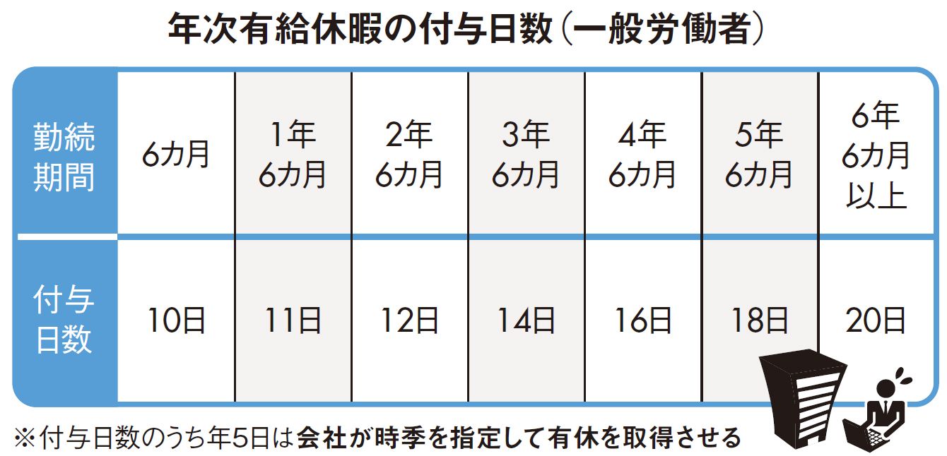 消化できなかった｢有給休暇｣はいつまで残るか