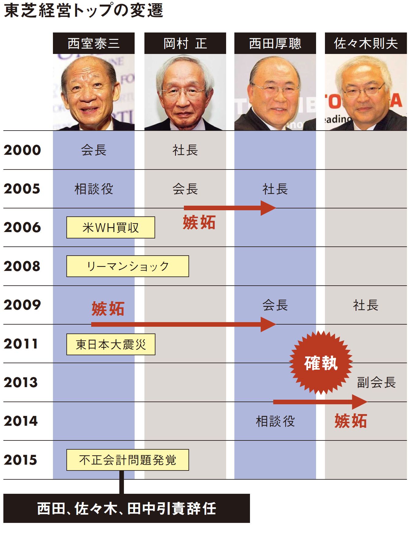 名門東芝を破滅させたトップ間の嫉妬無限地獄