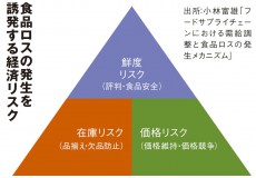 食品ロスを減らすには｢量｣を売ってはいけない