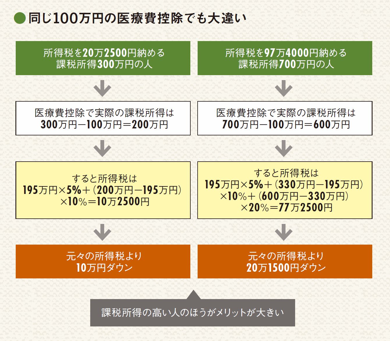 課税所得の高い人ほど医療費控除のメリット大｜Infoseekニュース
