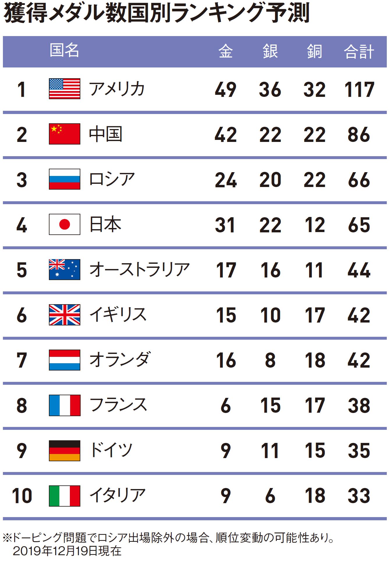 もし東京五輪が実現したら｢いつ､誰が､どこで､何枚｣メダルを獲るのか大予測!