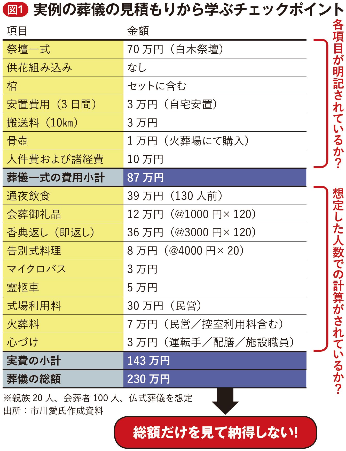 ｢葬儀一式30万円｣が計100万円超になるカラクリ