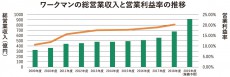 なぜワークマンは顧客も従業員も幸せにするのか。なぜ買い物したくなるのか