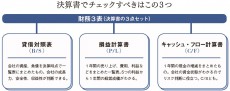 敏腕会計士が伝授､転職や投資に120％役立つ｢財務3表の読み方｣簡単ガイド