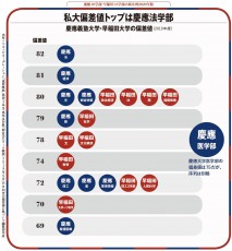 慶應法学部が私大偏差値ランキング首位に躍進した理由 記事詳細 Infoseekニュース