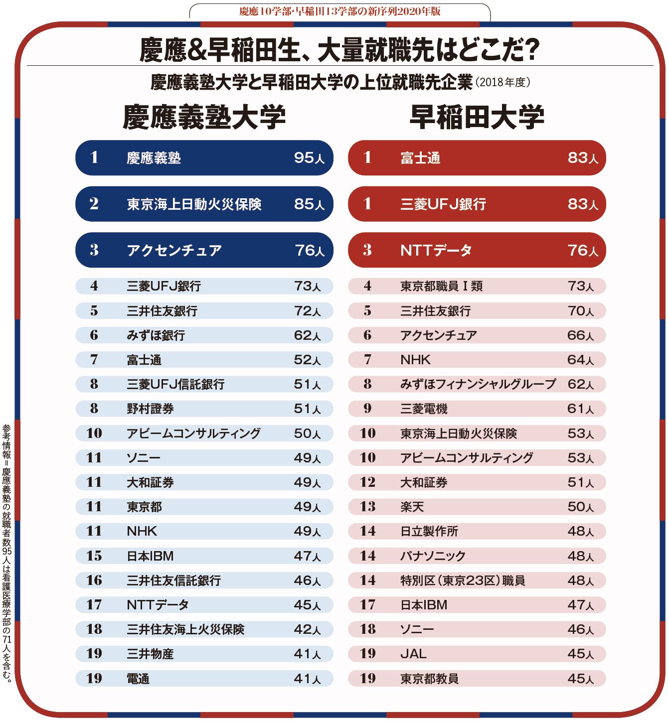 ｢早稲田vs慶応｣就職ランキング人気企業の就職に強いのはどっち?