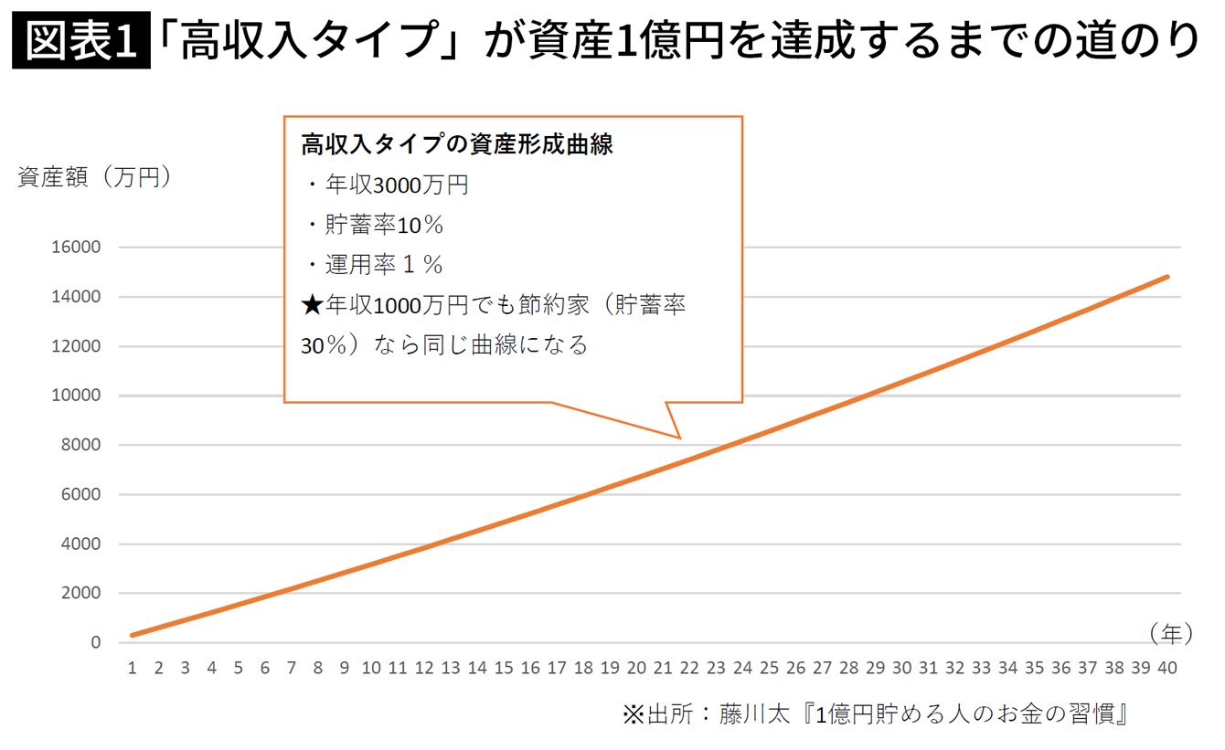 資産1億円以上のお金持ち女性に学ぶ｢稼ぐ人に突出している2つの能力｣とは