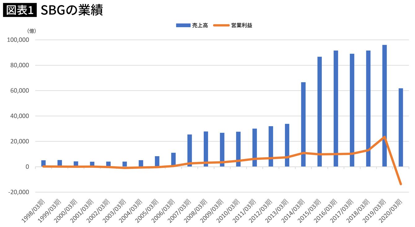 史上最大の巨額赤字だったソフトバンクが日本経済に与える悪影響