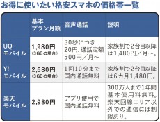 こんな人はすぐに格安スマホに変えなさい