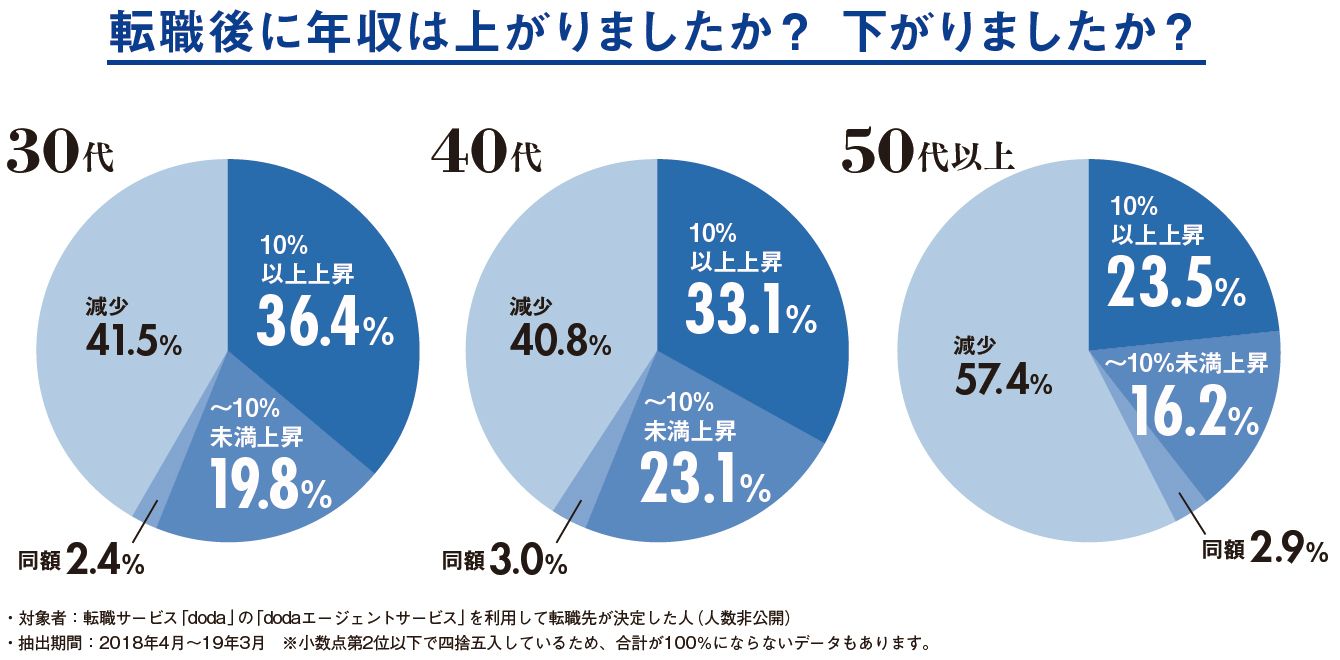 コロナ不況でも､35歳以上の転職で勝てる人が必ずやっているたった一つの事