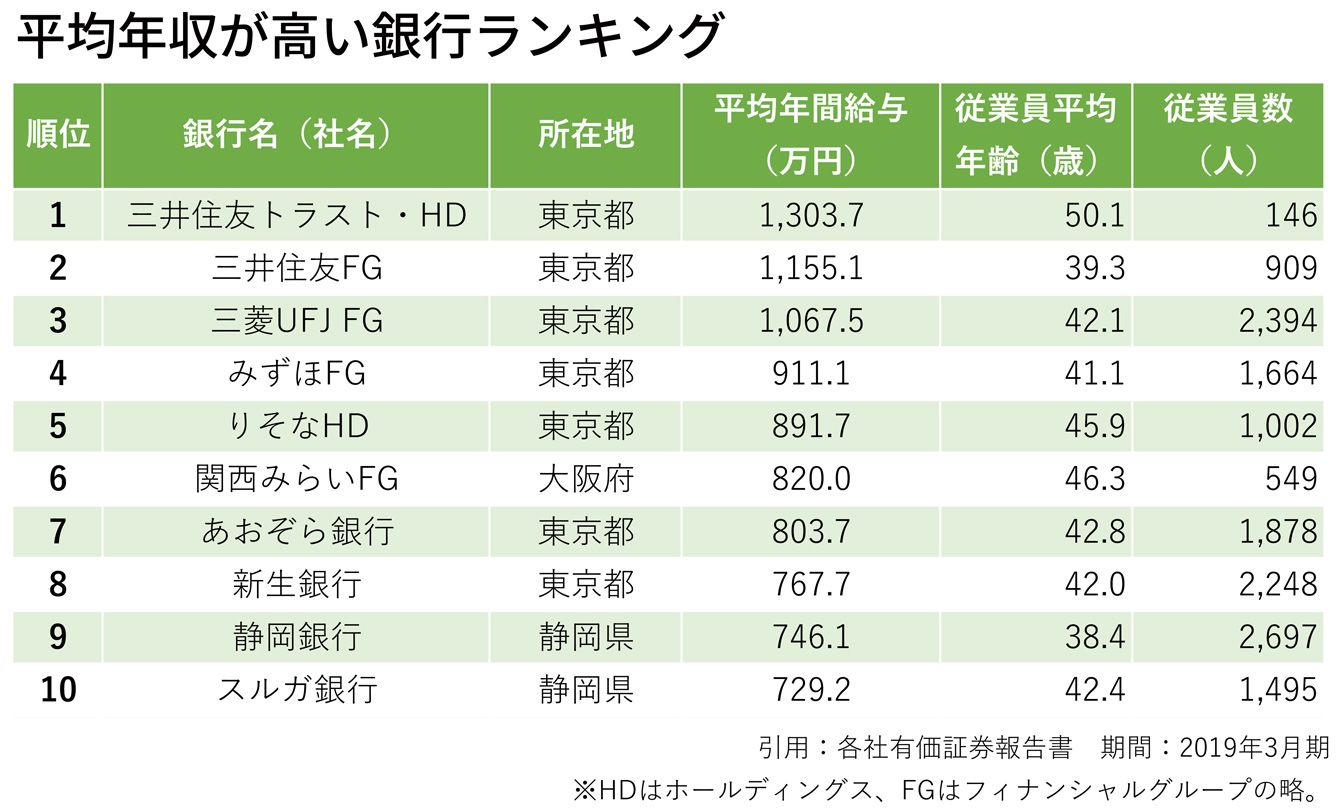 「平均年収が高い銀行ランキング」メガバンク給与トップは三井、最下位みずほ