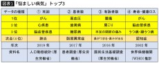 ｢腎臓･歯･骨･心｣日本人の間で急増するツラい病苦ワースト4