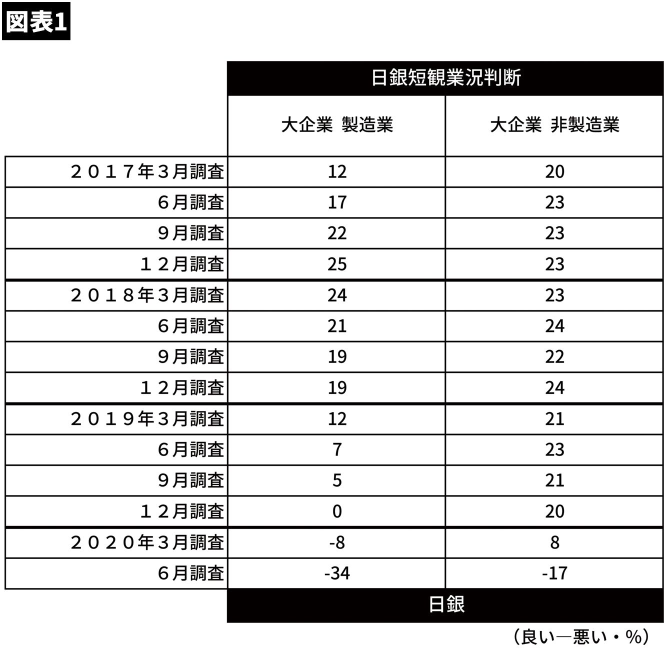 ｢全国1万社の悲鳴が聞こえる｣日本経済は完全な不況状態にある