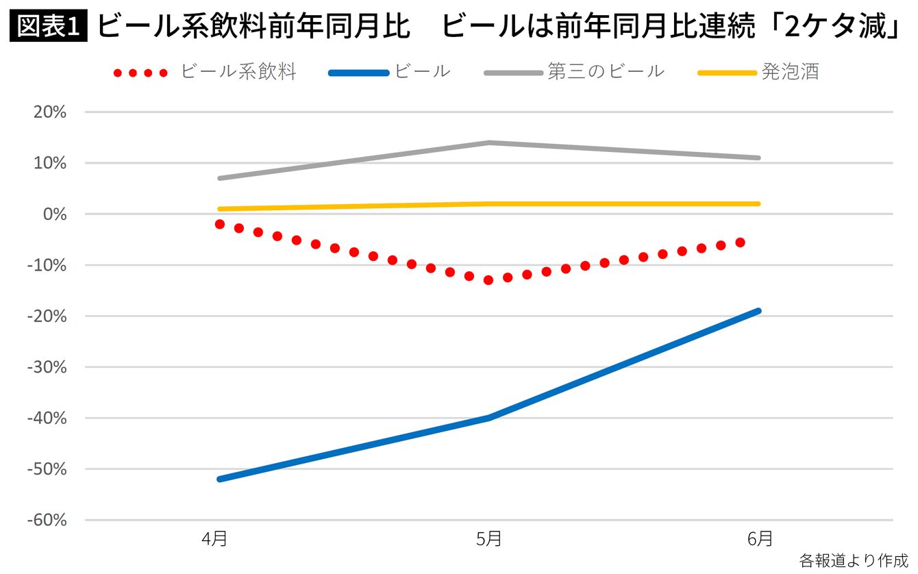 なぜコロナ禍でアサヒは｢一人負け｣したか…CMでみるビール各社の経営姿勢