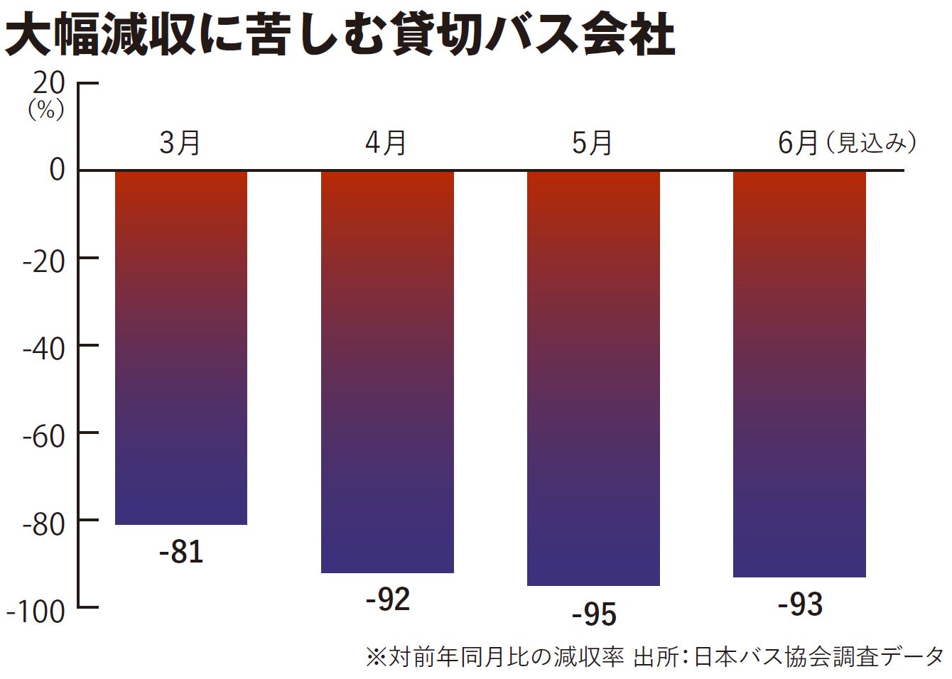 はとバス社長 前年同月比95 減の衝撃 壊滅状態の貸し切りバスの今後 記事詳細 Infoseekニュース