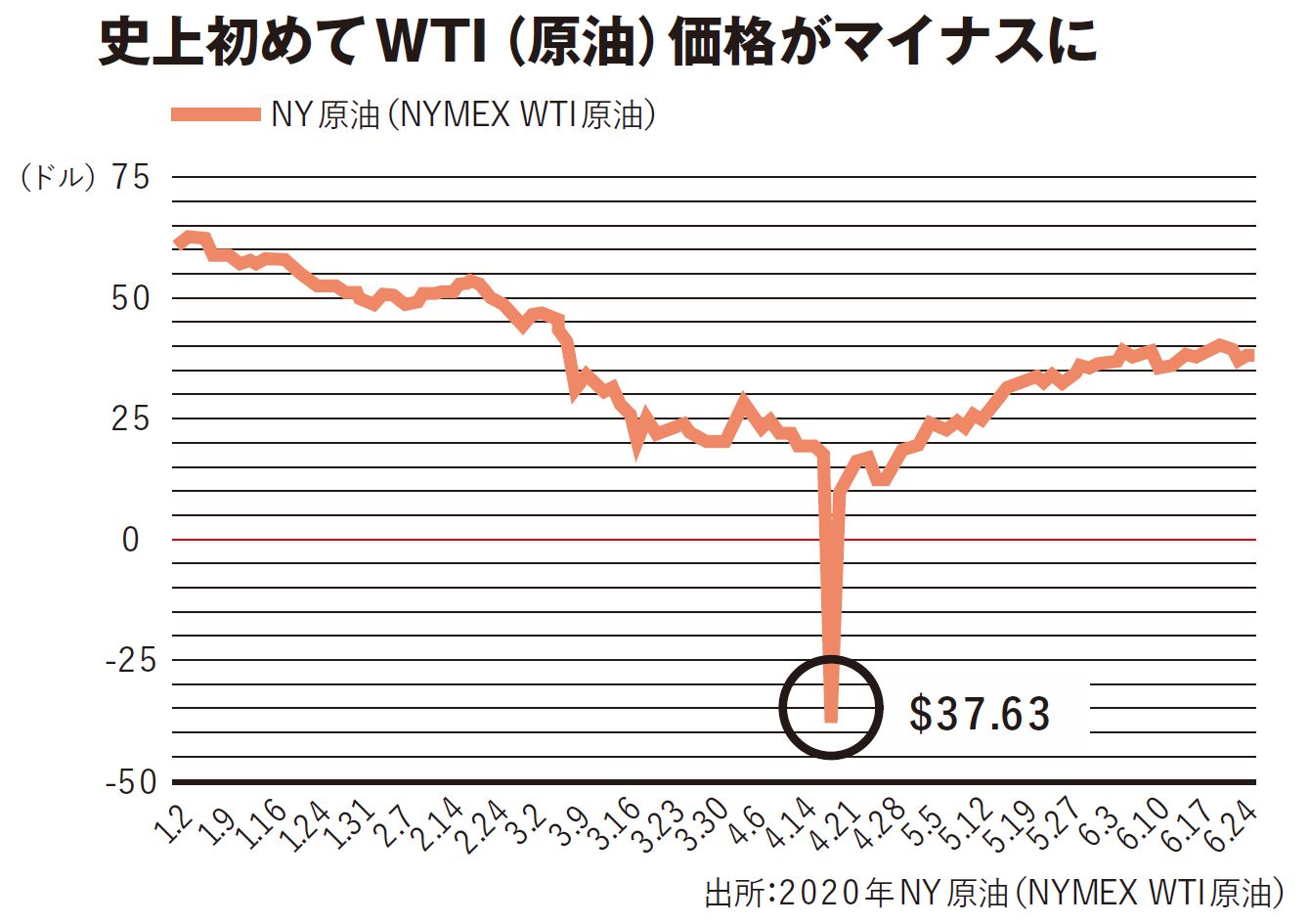 史上初のマイナスになった原油価格は元に戻るといえる理由