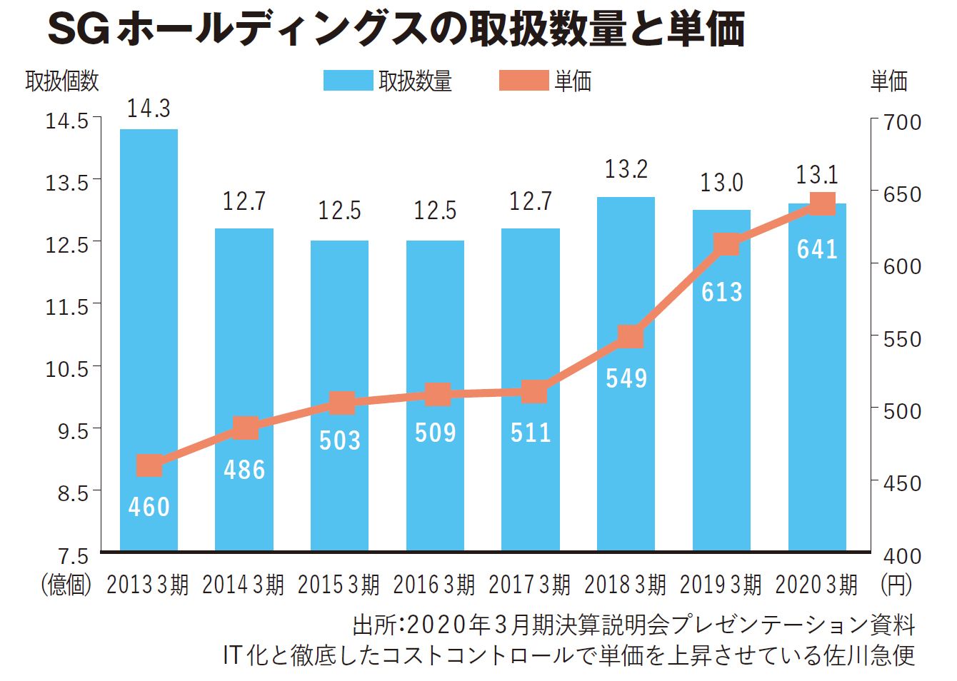 コロナ禍で一人勝ち､佐川のしたたかな戦略