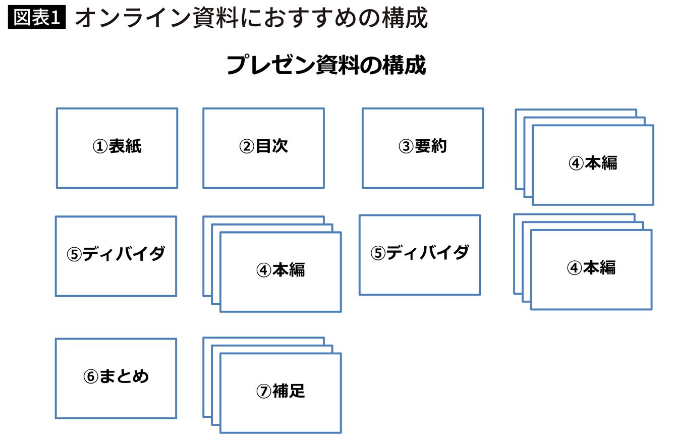 リアルを超える｢オンラインプレゼン｣成功に直結する資料の作り方3ステップ