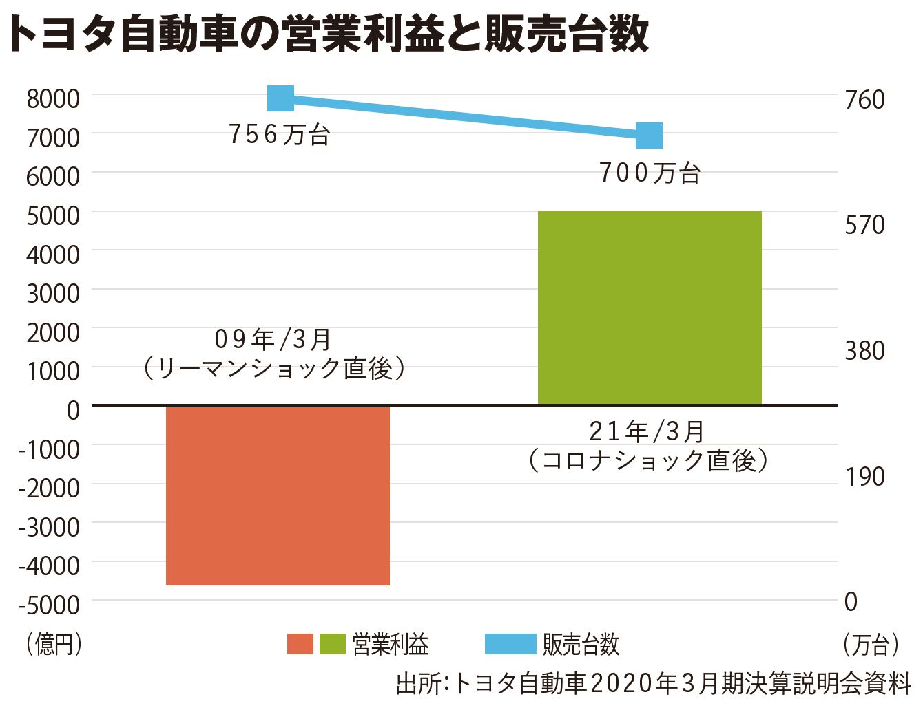 コロナで花開いた､トヨタの&quot;地味&quot;な改革