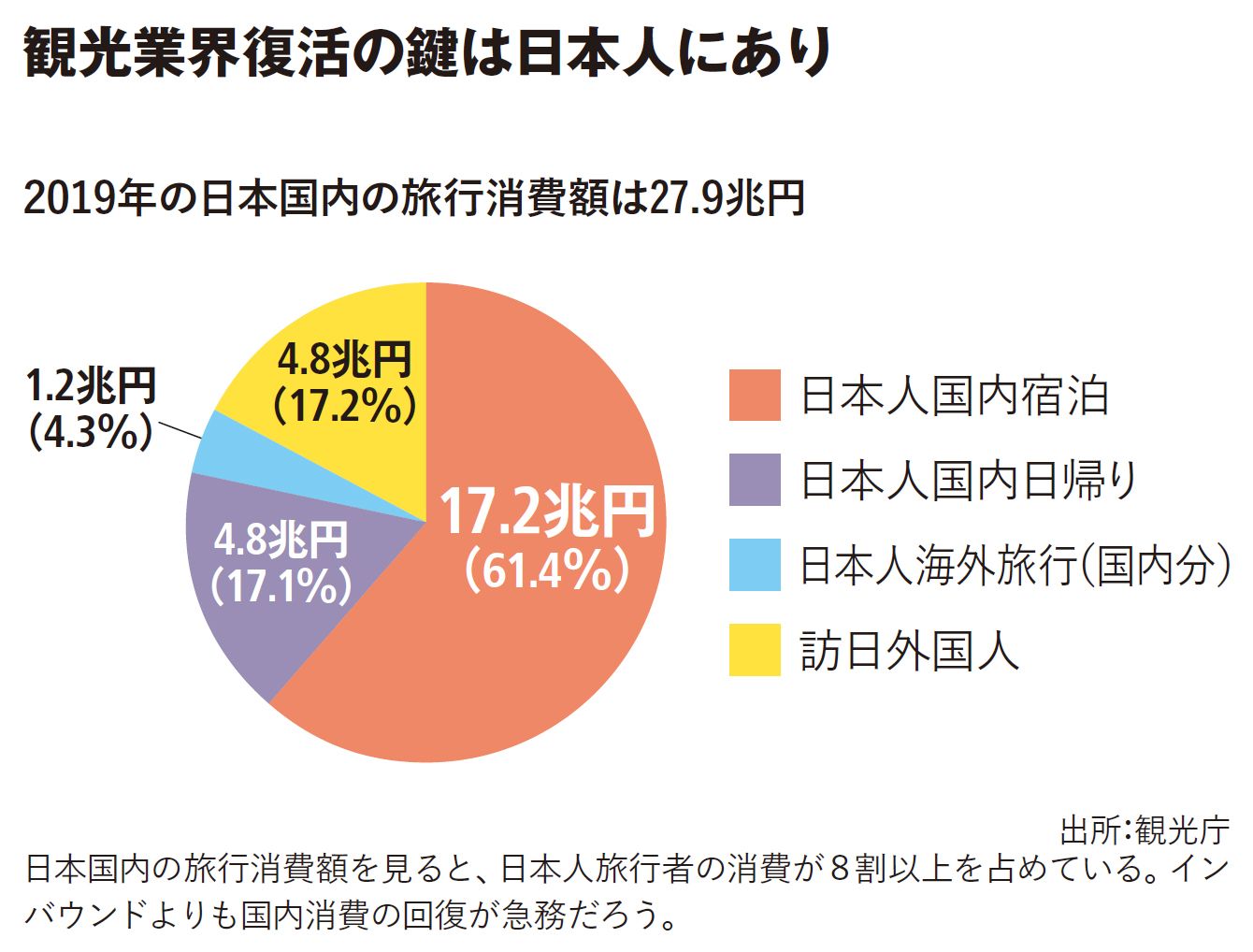 ｢インバウンド比率は2割未満｣観光業界復活の鍵は日本人にあり