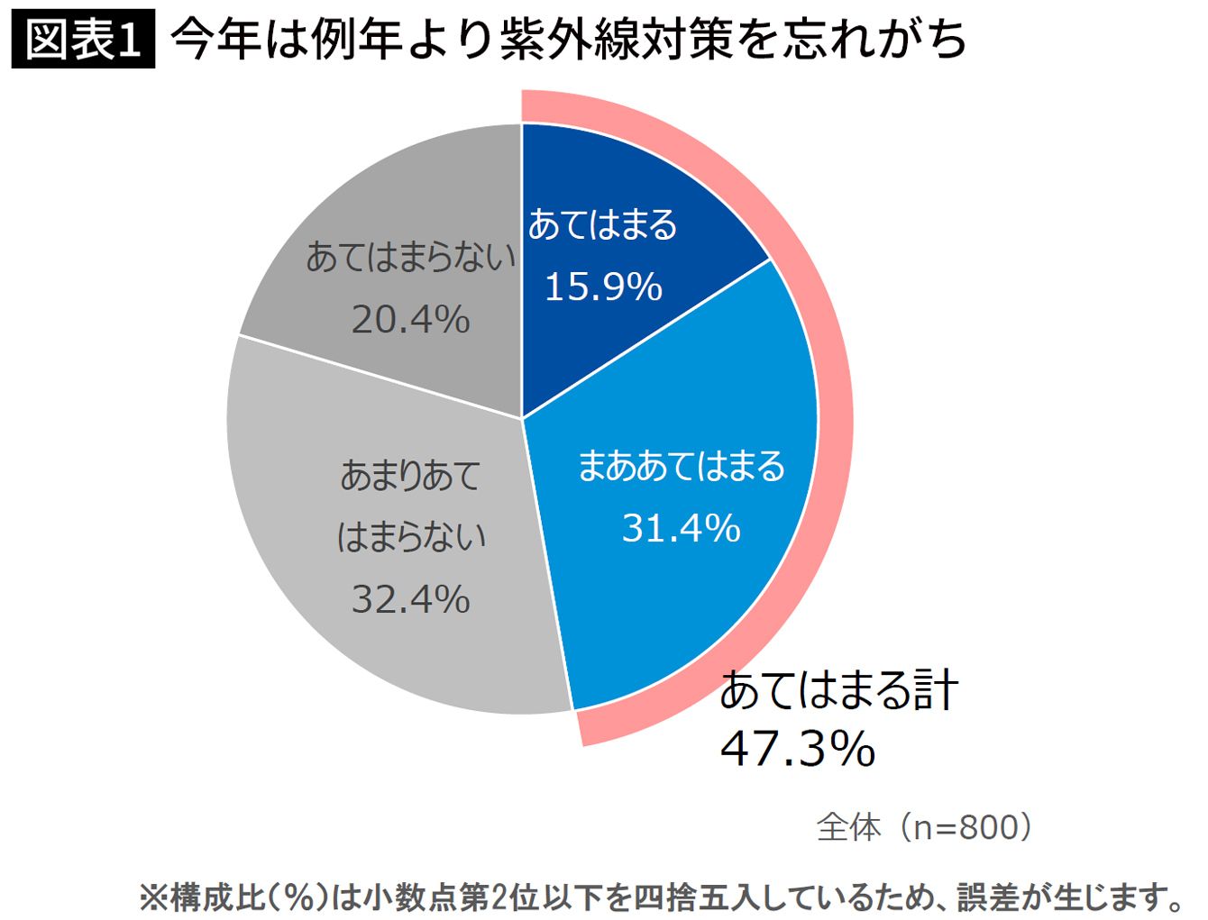 ｢マスク生活で紫外線を防げる｣は､なぜ科学的に大間違いなのか