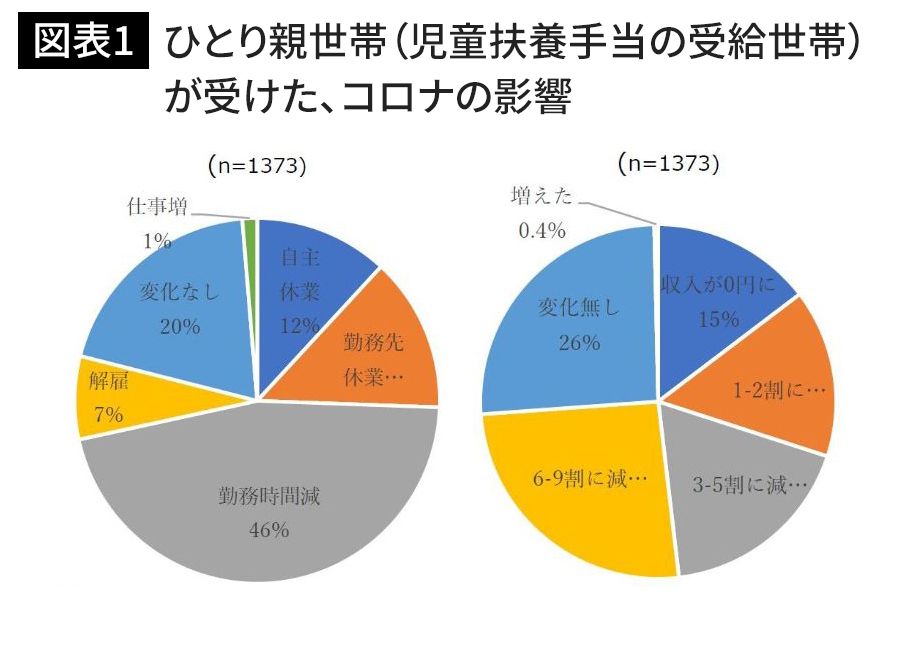 食事もまともに取れない､日本型｢子どもの貧困｣が見えにくい理由