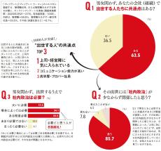 1000人調査! イマドキ｢出世と社内政治｣は､現実的にどのくらい関係があるのか