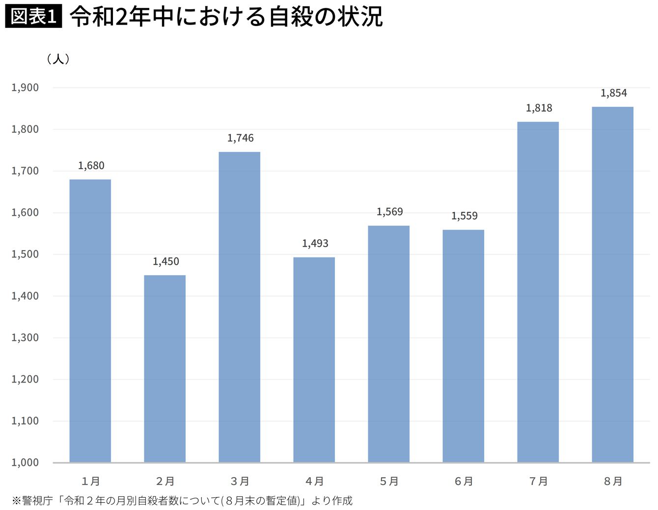 ｢例年とパターンが違う｣なぜ8月の自殺者が東京で45%も増えたのか