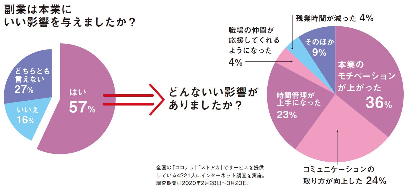 続々解禁! ｢副業&amp;ダブルワーク｣で､月10万以上稼げる人に必要な能力とは